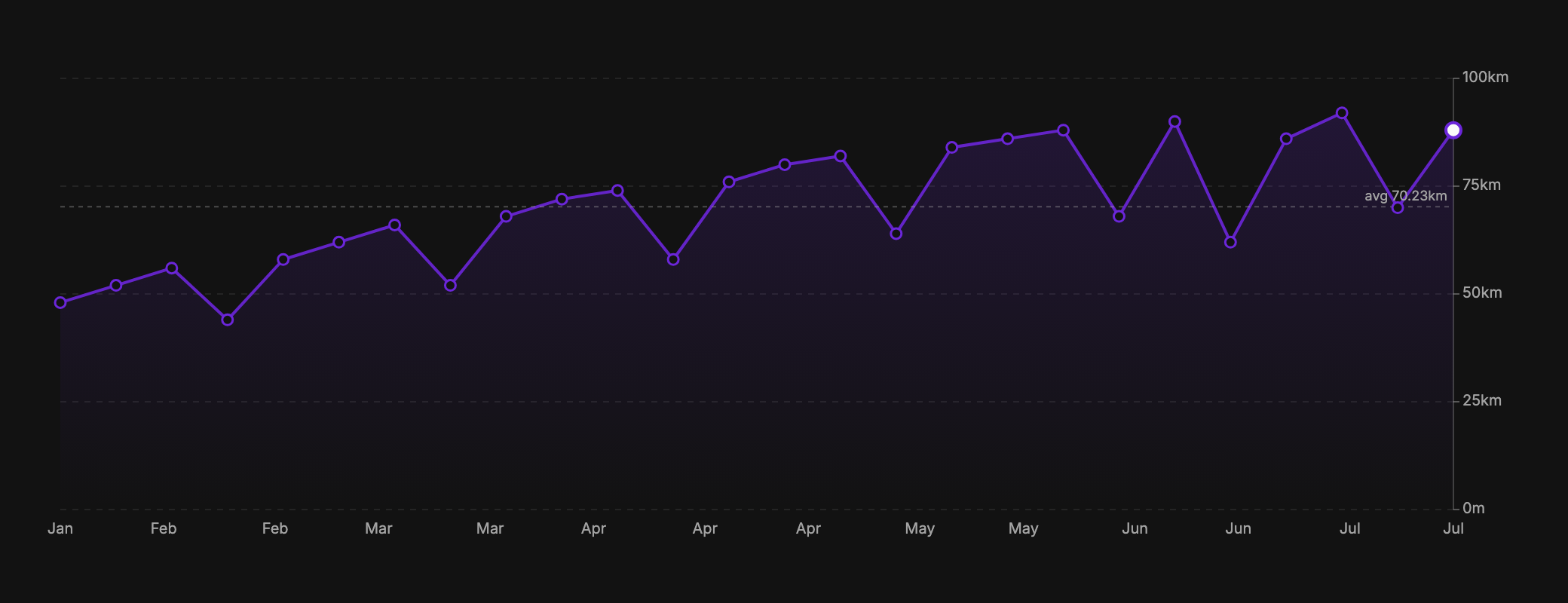 Weekly distance over six months, rising from around 50 km to around 90 km with a down week every fourth. The line is painted underneath, and a dotted line marks the athlete's average.