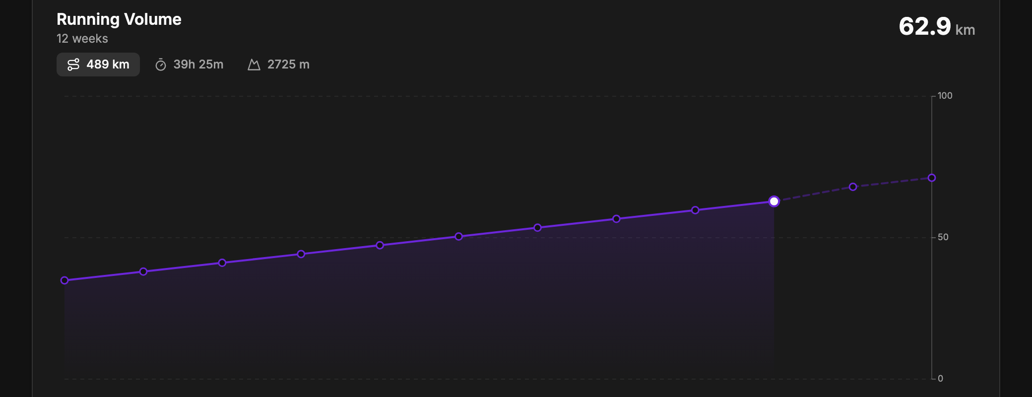 Twelve weeks of running volume, completed weeks solid and the two planned weeks ahead shown separately.