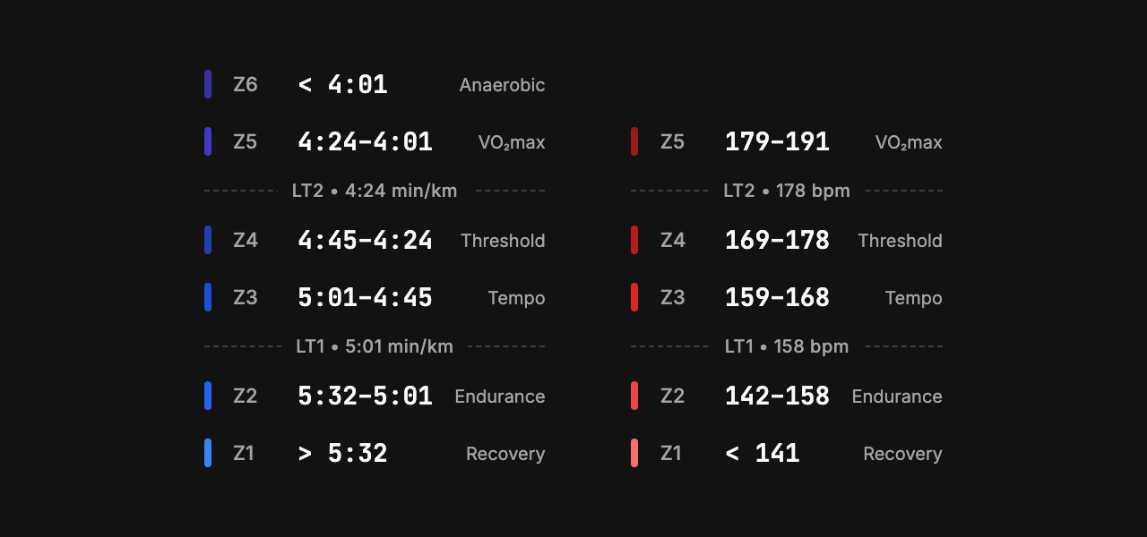 Six pace zones and five heart rate zones as two ladders, fastest at the top. LT2 and LT1 are drawn as dashed lines between the bands they separate, each labelled with its pace and heart rate.